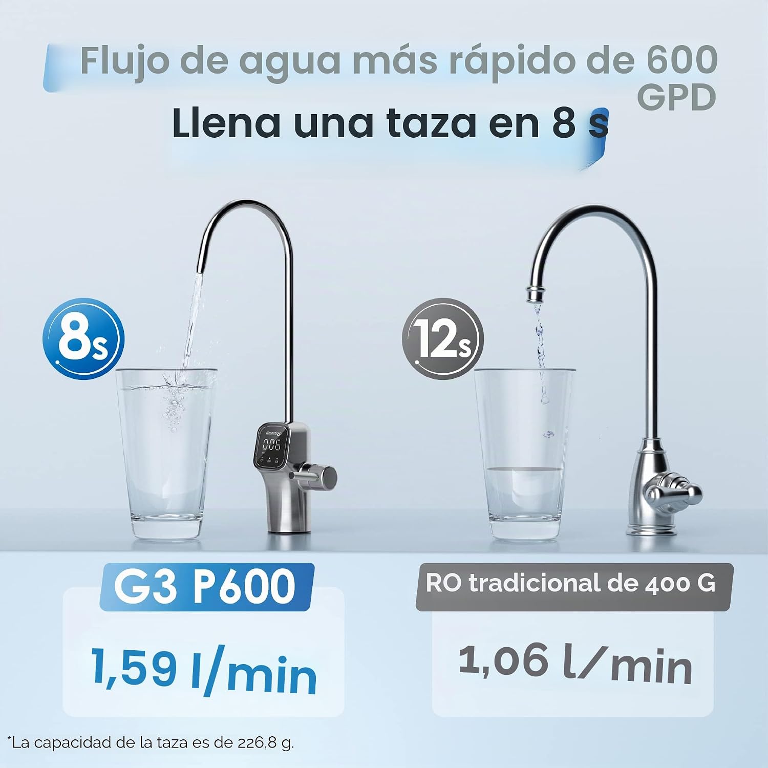 Sistema de Ósmosis Inversa de Flujo Rápido 600 GPD Waterdrop G3P600