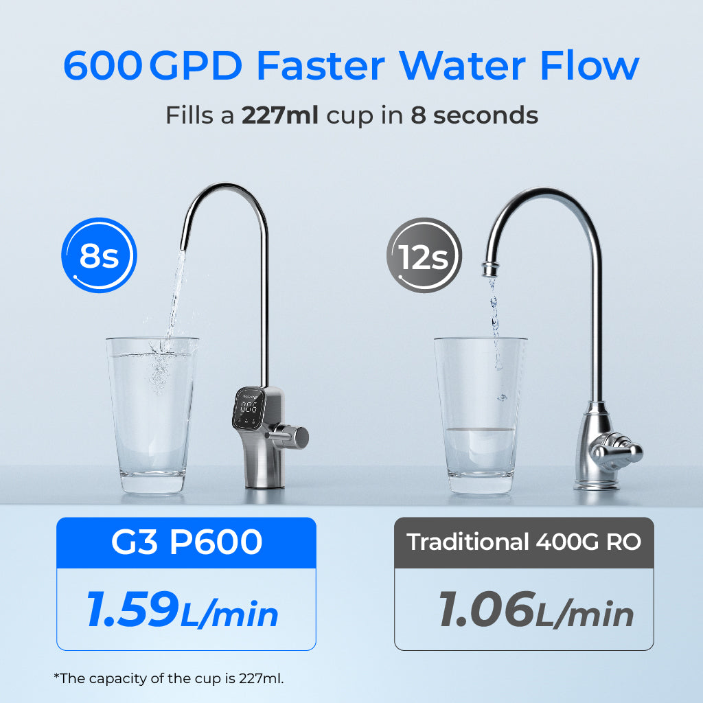 Sistema de Ósmosis Inversa de Flujo Rápido 600 GPD - Waterdrop G3P600