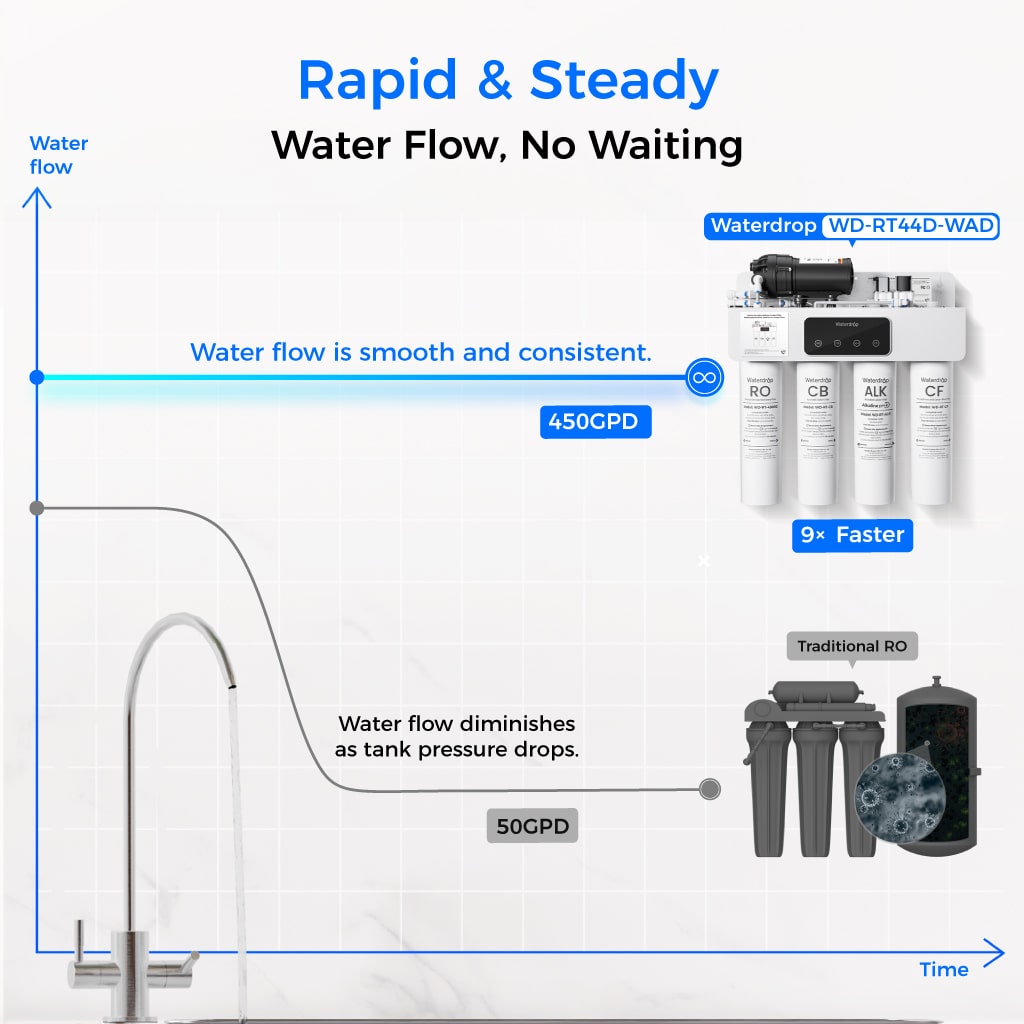 Sistema de Ósmosis Inversa Alcalino de Doble Flujo Waterdrop T4-A 450 GPD