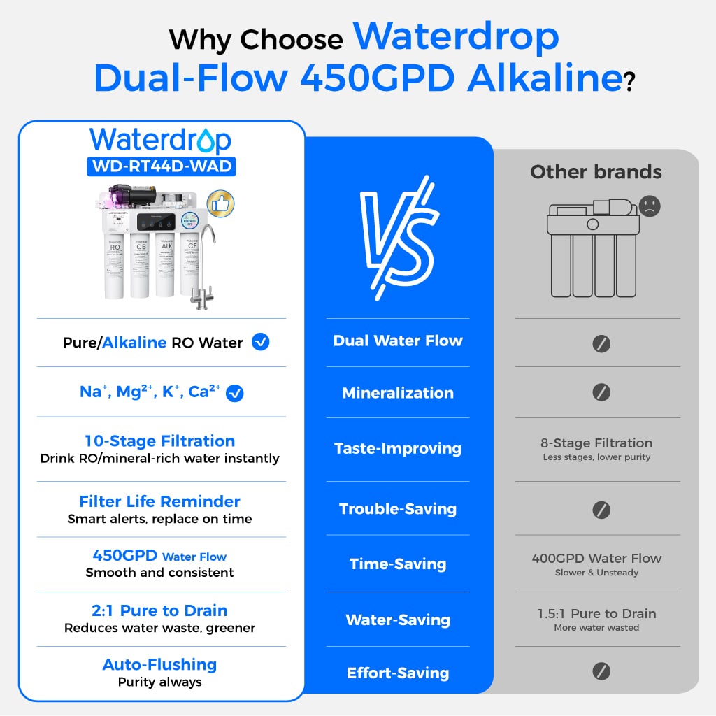 Sistema de Ósmosis Inversa Alcalino de Doble Flujo Waterdrop T4-A 450 GPD